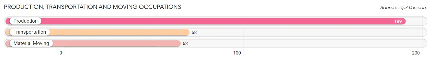 Production, Transportation and Moving Occupations in Zip Code 24066