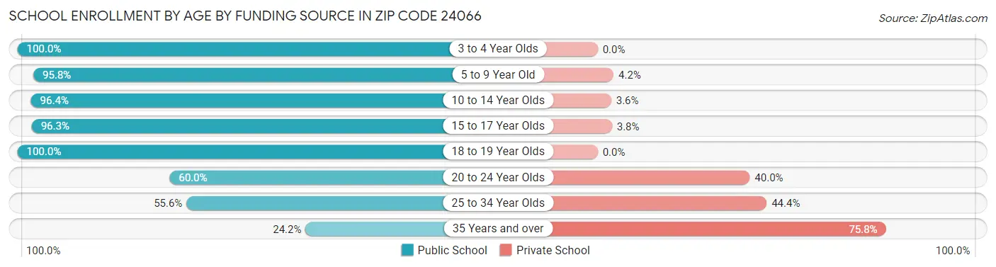 School Enrollment by Age by Funding Source in Zip Code 24066