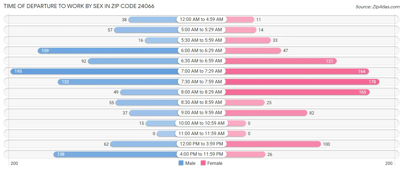 Time of Departure to Work by Sex in Zip Code 24066