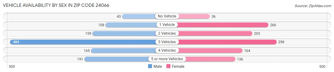 Vehicle Availability by Sex in Zip Code 24066