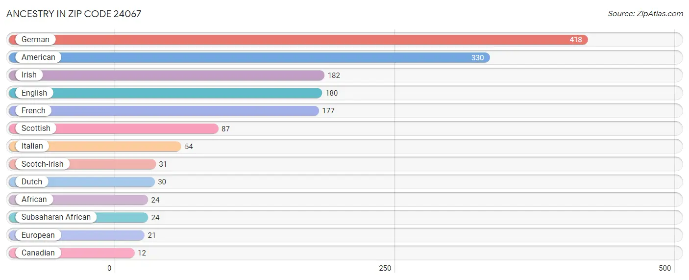 Ancestry in Zip Code 24067