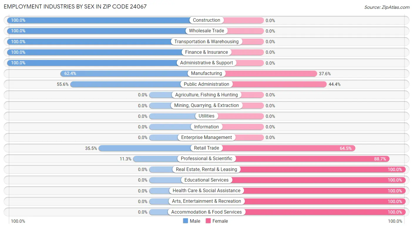 Employment Industries by Sex in Zip Code 24067