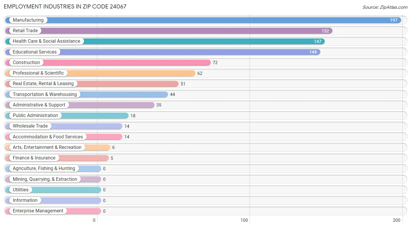 Employment Industries in Zip Code 24067