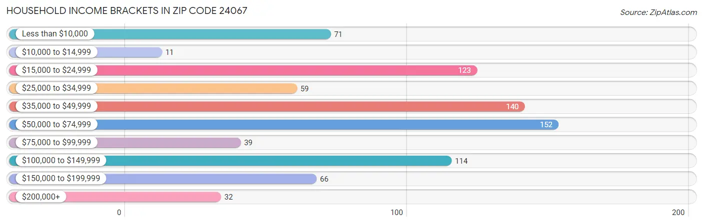 Household Income Brackets in Zip Code 24067