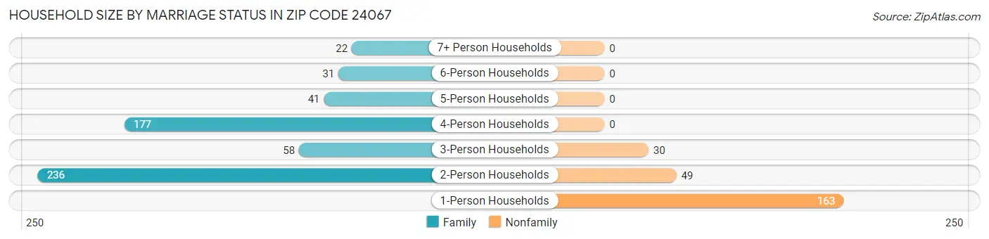 Household Size by Marriage Status in Zip Code 24067