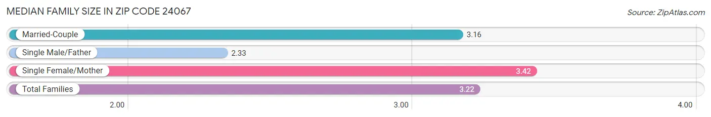 Median Family Size in Zip Code 24067