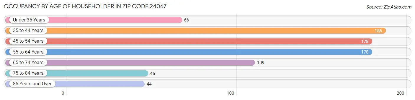 Occupancy by Age of Householder in Zip Code 24067