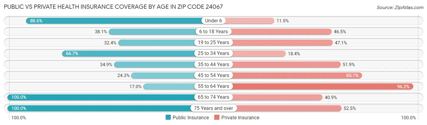 Public vs Private Health Insurance Coverage by Age in Zip Code 24067