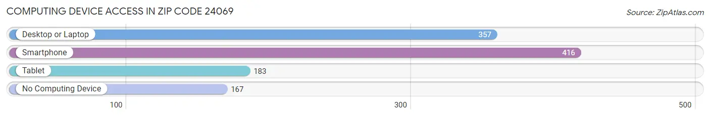 Computing Device Access in Zip Code 24069