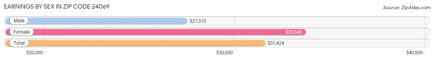 Earnings by Sex in Zip Code 24069