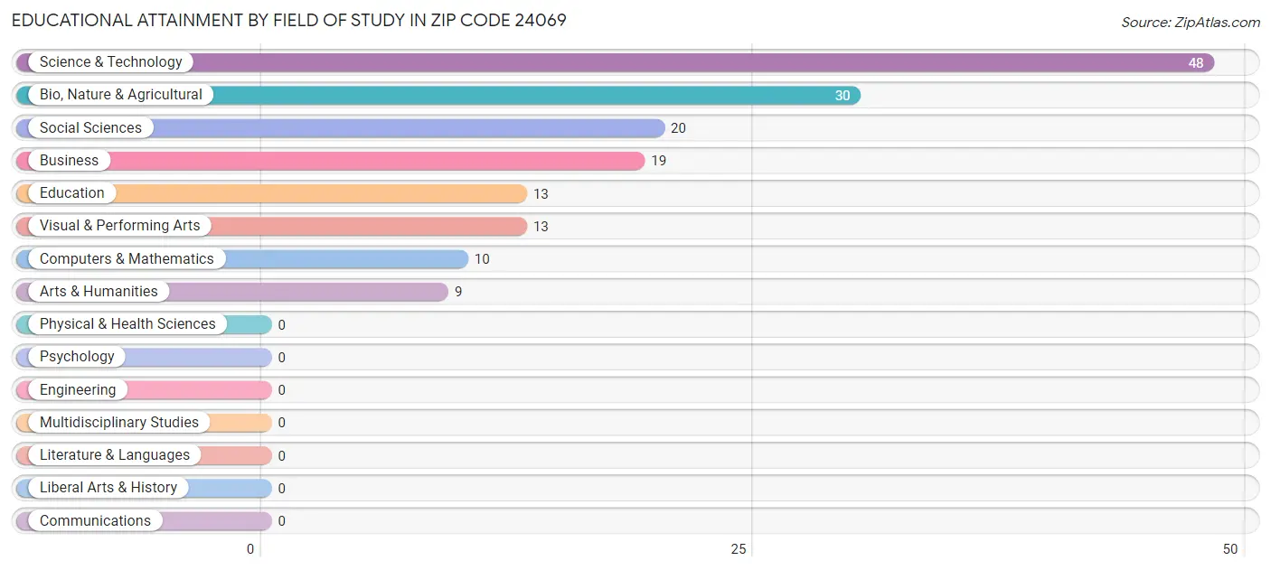 Educational Attainment by Field of Study in Zip Code 24069