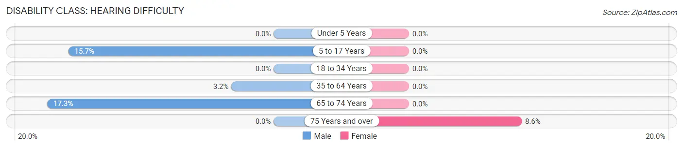 Disability in Zip Code 24069: <span>Hearing Difficulty</span>