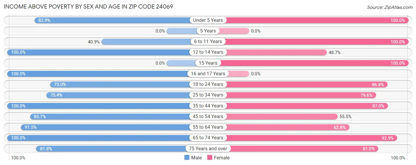 Income Above Poverty by Sex and Age in Zip Code 24069