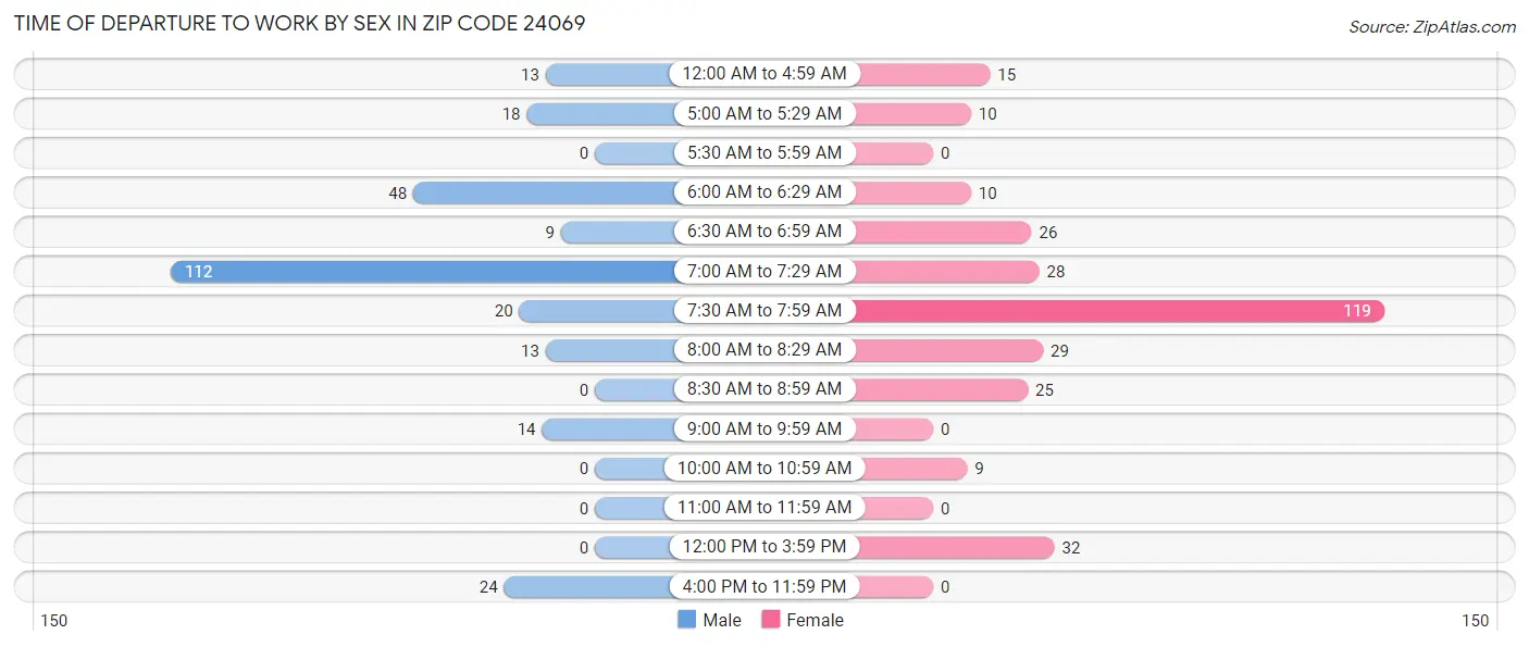 Time of Departure to Work by Sex in Zip Code 24069