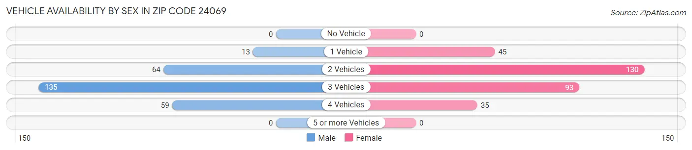 Vehicle Availability by Sex in Zip Code 24069