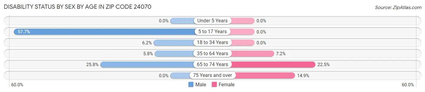 Disability Status by Sex by Age in Zip Code 24070