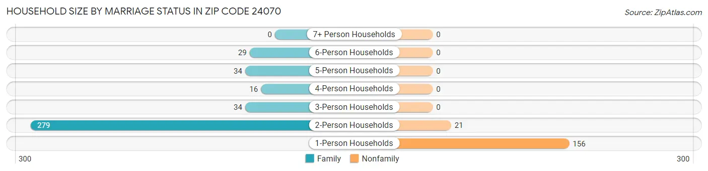 Household Size by Marriage Status in Zip Code 24070
