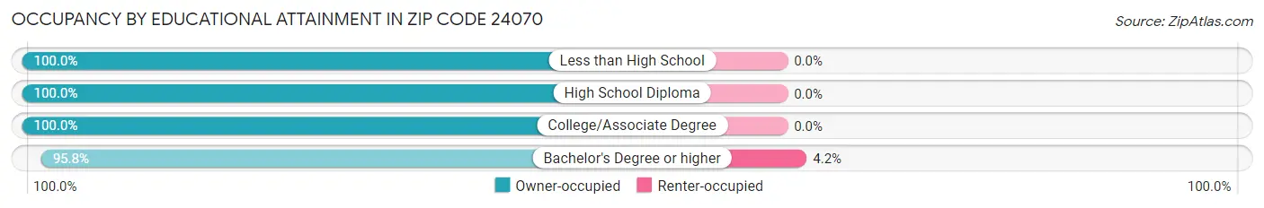 Occupancy by Educational Attainment in Zip Code 24070