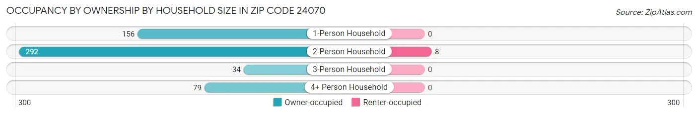 Occupancy by Ownership by Household Size in Zip Code 24070
