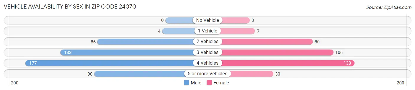 Vehicle Availability by Sex in Zip Code 24070