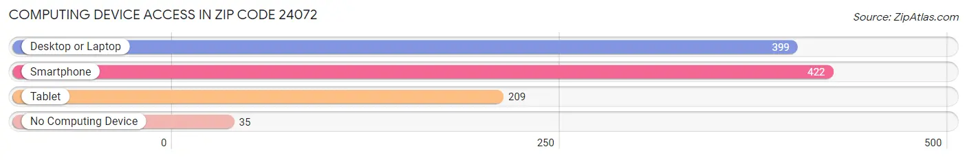 Computing Device Access in Zip Code 24072