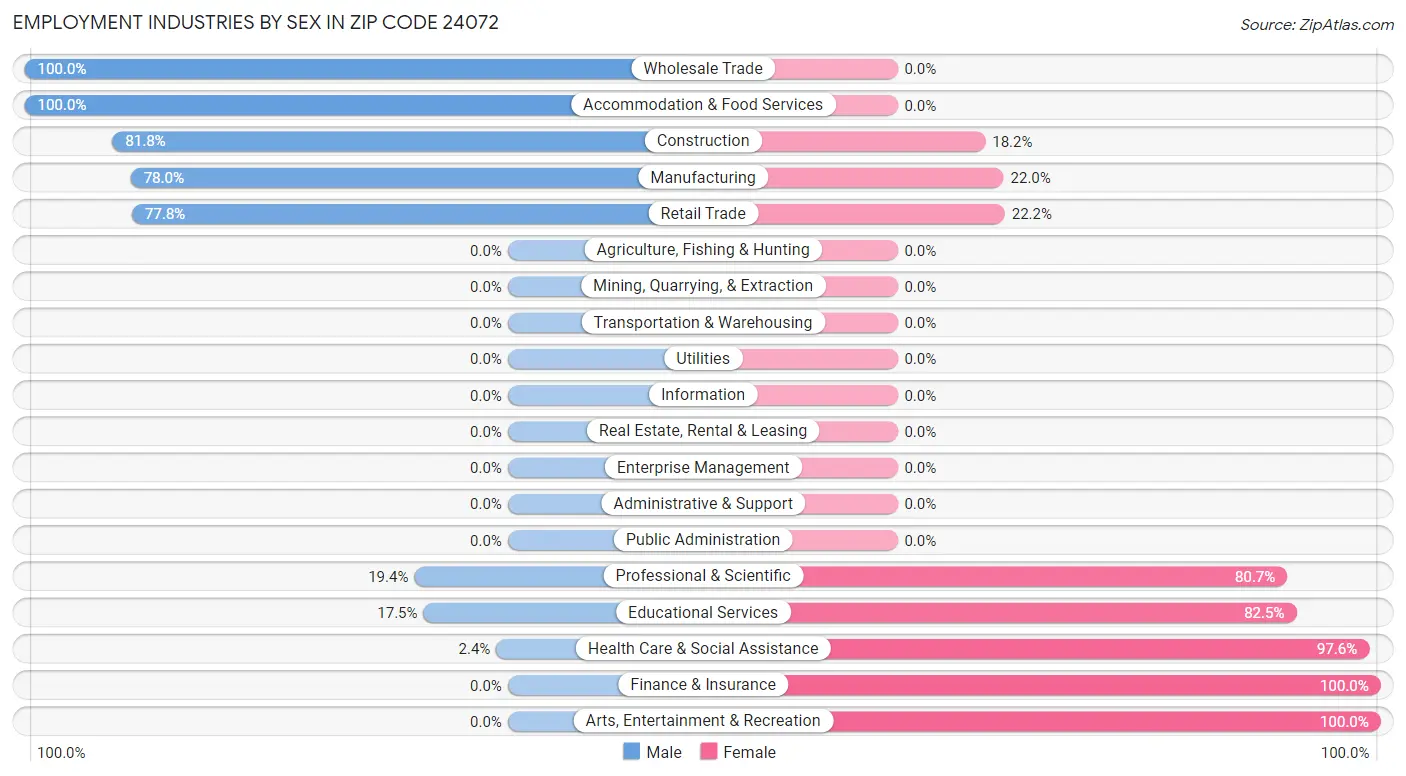 Employment Industries by Sex in Zip Code 24072