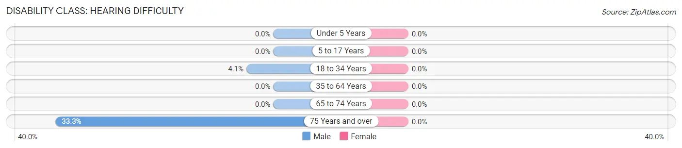 Disability in Zip Code 24072: <span>Hearing Difficulty</span>