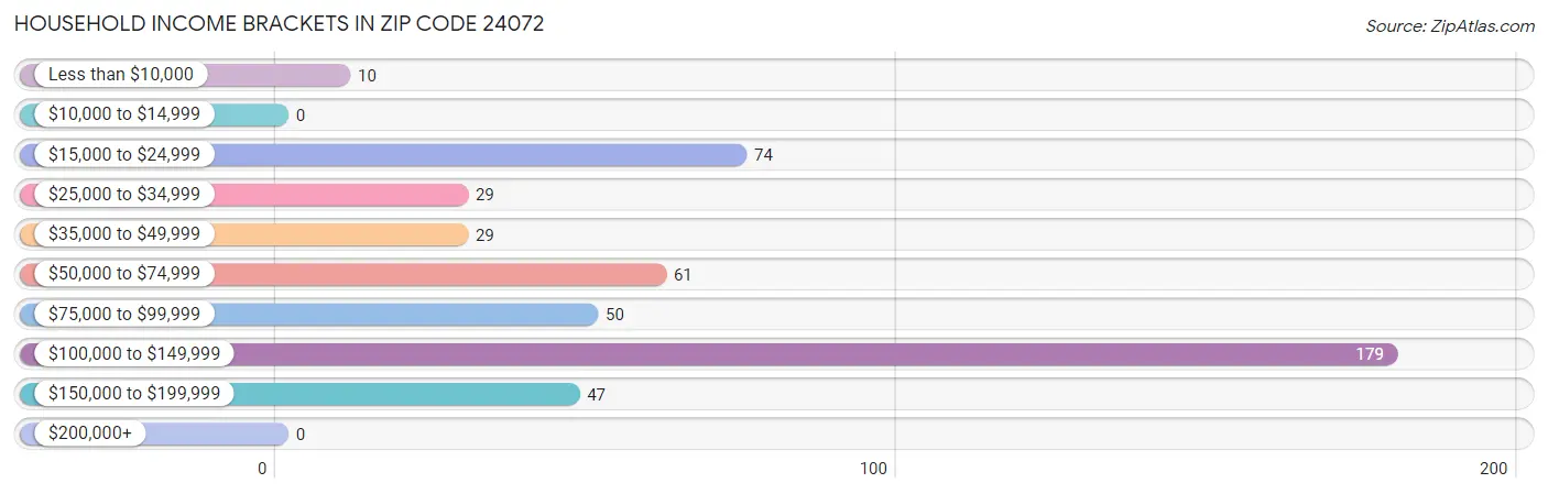 Household Income Brackets in Zip Code 24072