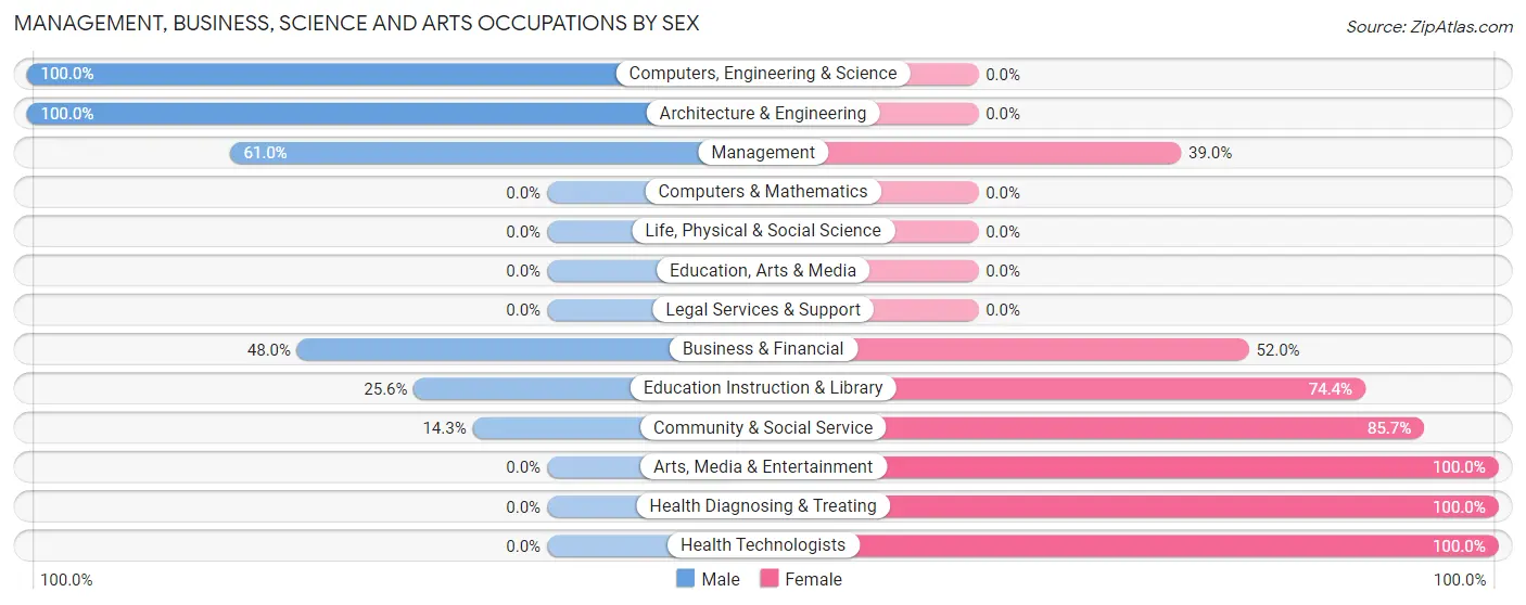 Management, Business, Science and Arts Occupations by Sex in Zip Code 24072