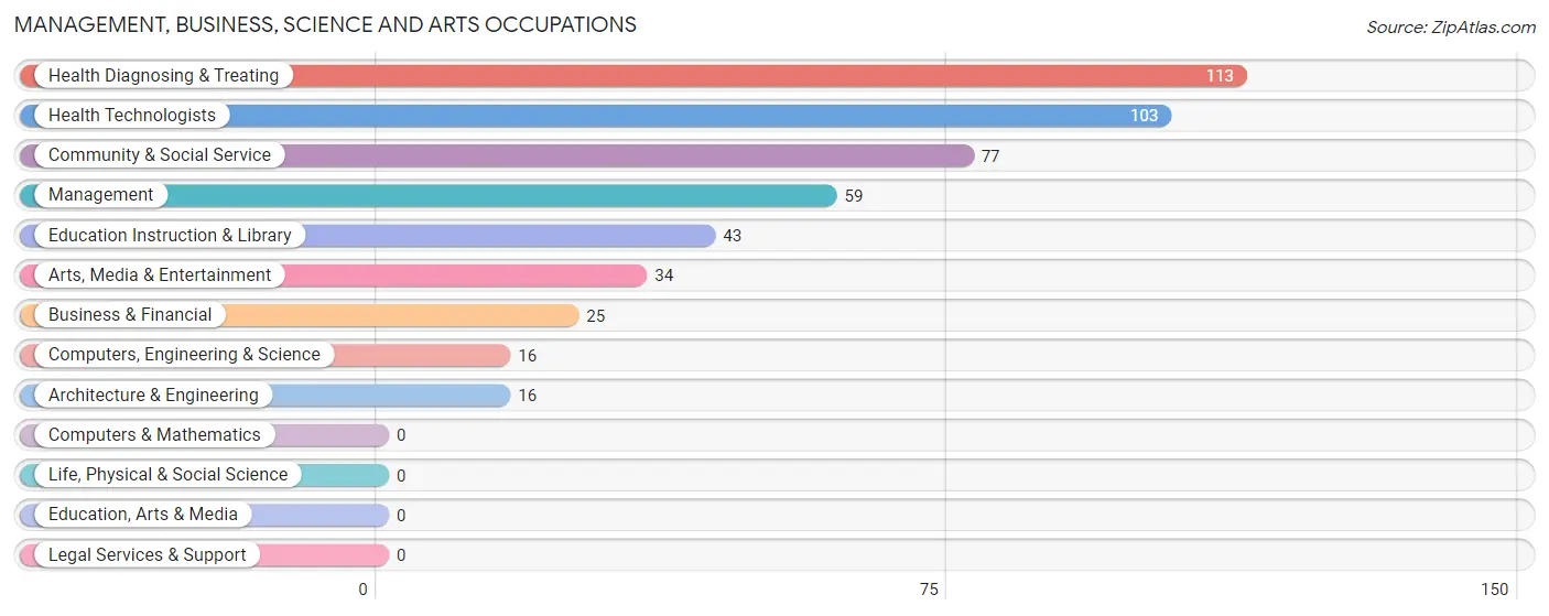 Management, Business, Science and Arts Occupations in Zip Code 24072