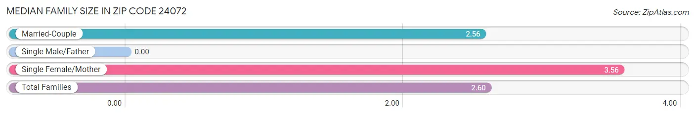 Median Family Size in Zip Code 24072