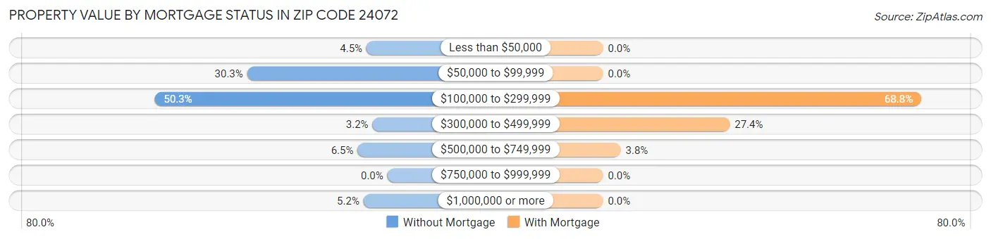 Property Value by Mortgage Status in Zip Code 24072