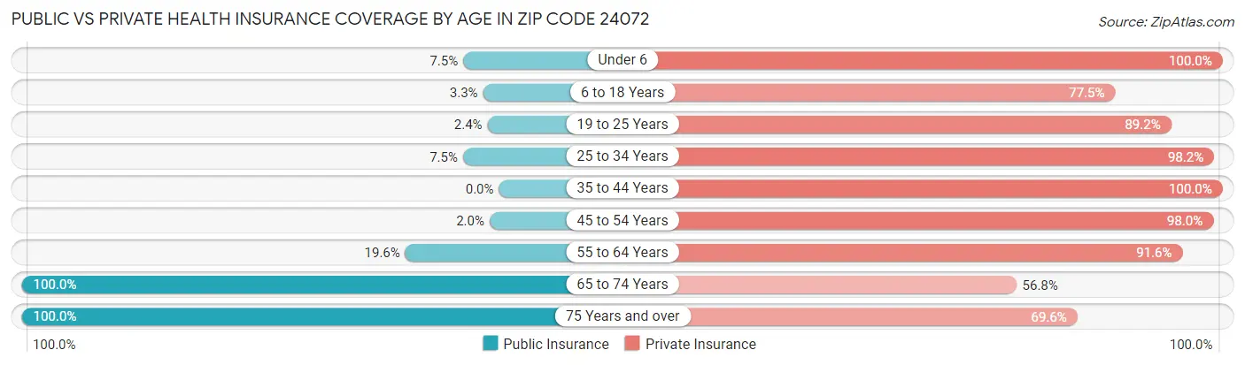 Public vs Private Health Insurance Coverage by Age in Zip Code 24072