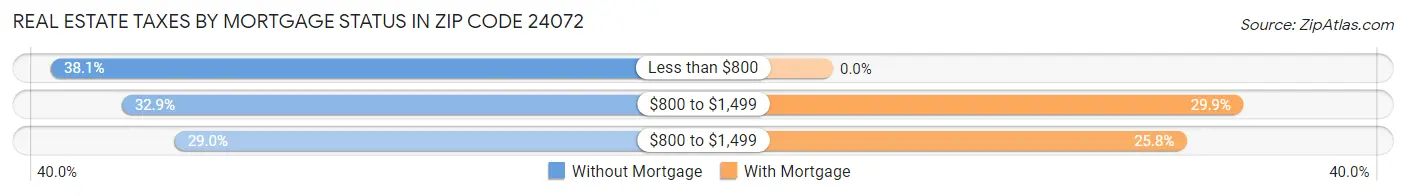 Real Estate Taxes by Mortgage Status in Zip Code 24072