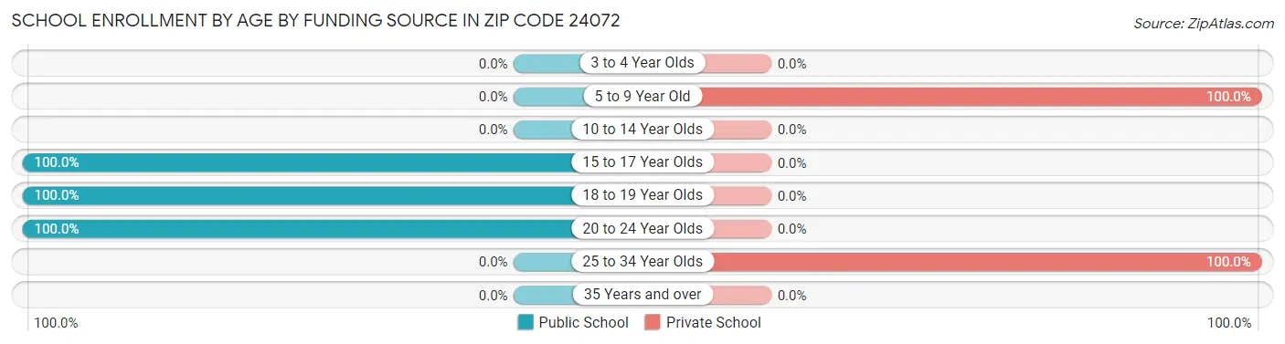 School Enrollment by Age by Funding Source in Zip Code 24072