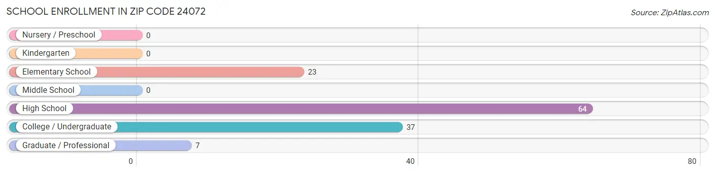 School Enrollment in Zip Code 24072