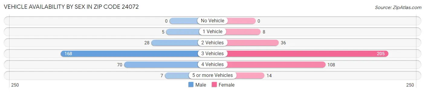 Vehicle Availability by Sex in Zip Code 24072