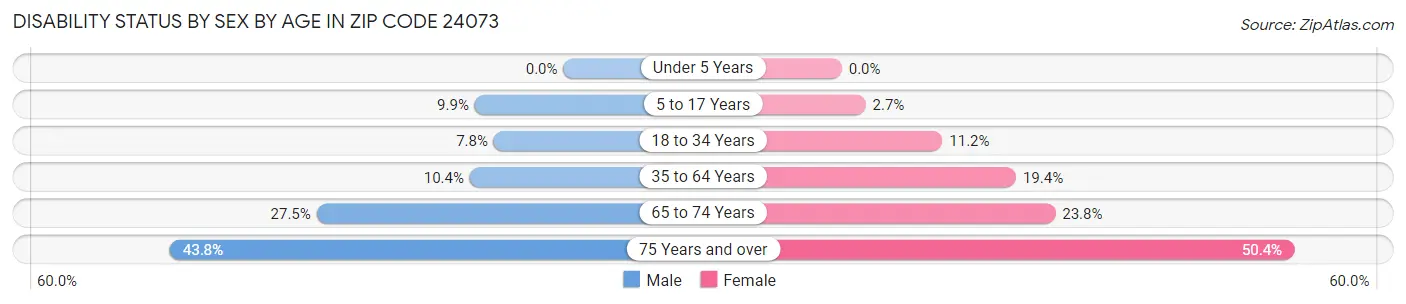 Disability Status by Sex by Age in Zip Code 24073