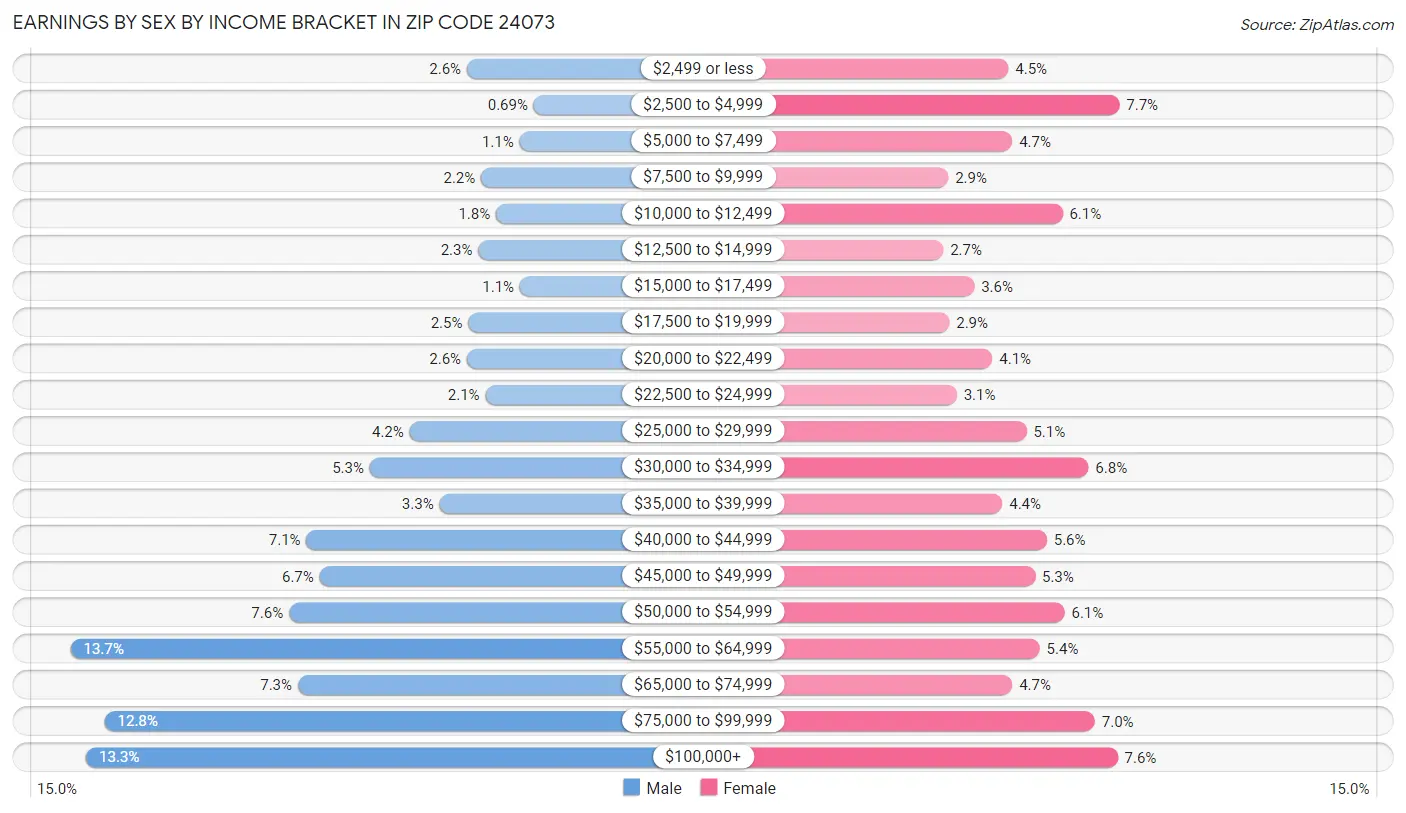 Earnings by Sex by Income Bracket in Zip Code 24073