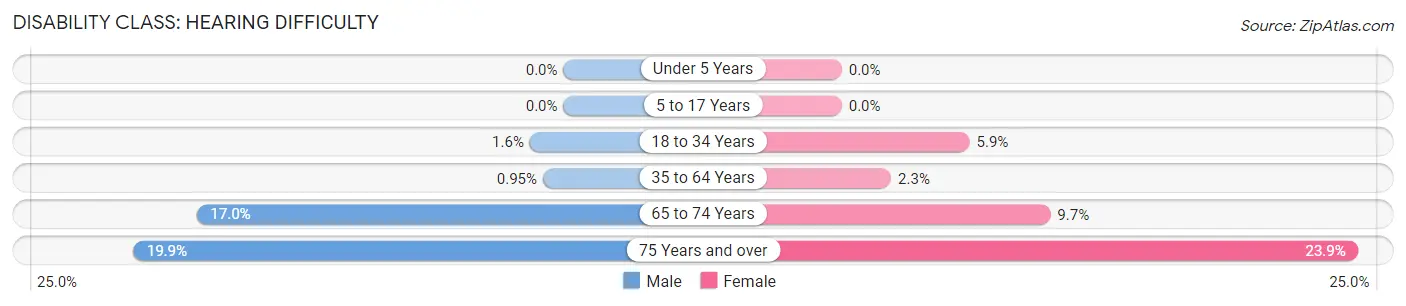 Disability in Zip Code 24073: <span>Hearing Difficulty</span>