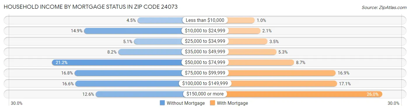 Household Income by Mortgage Status in Zip Code 24073