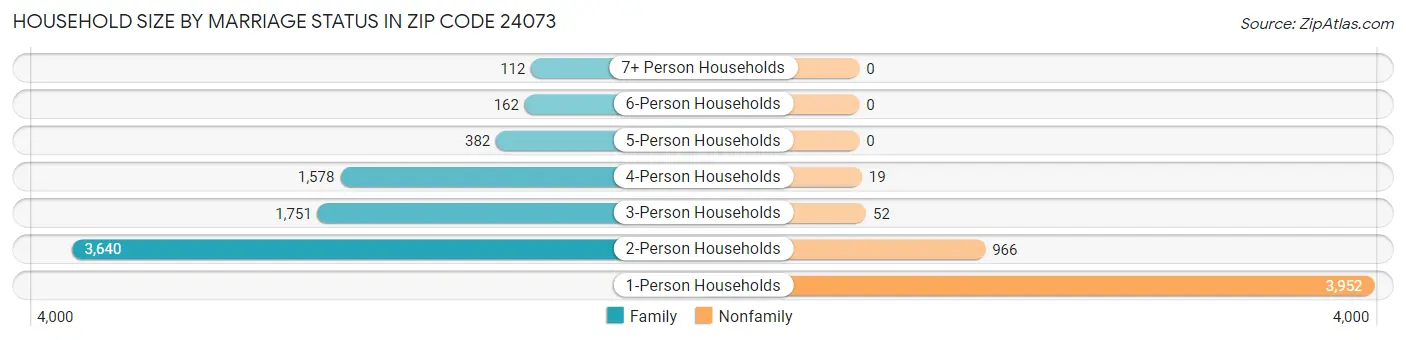 Household Size by Marriage Status in Zip Code 24073