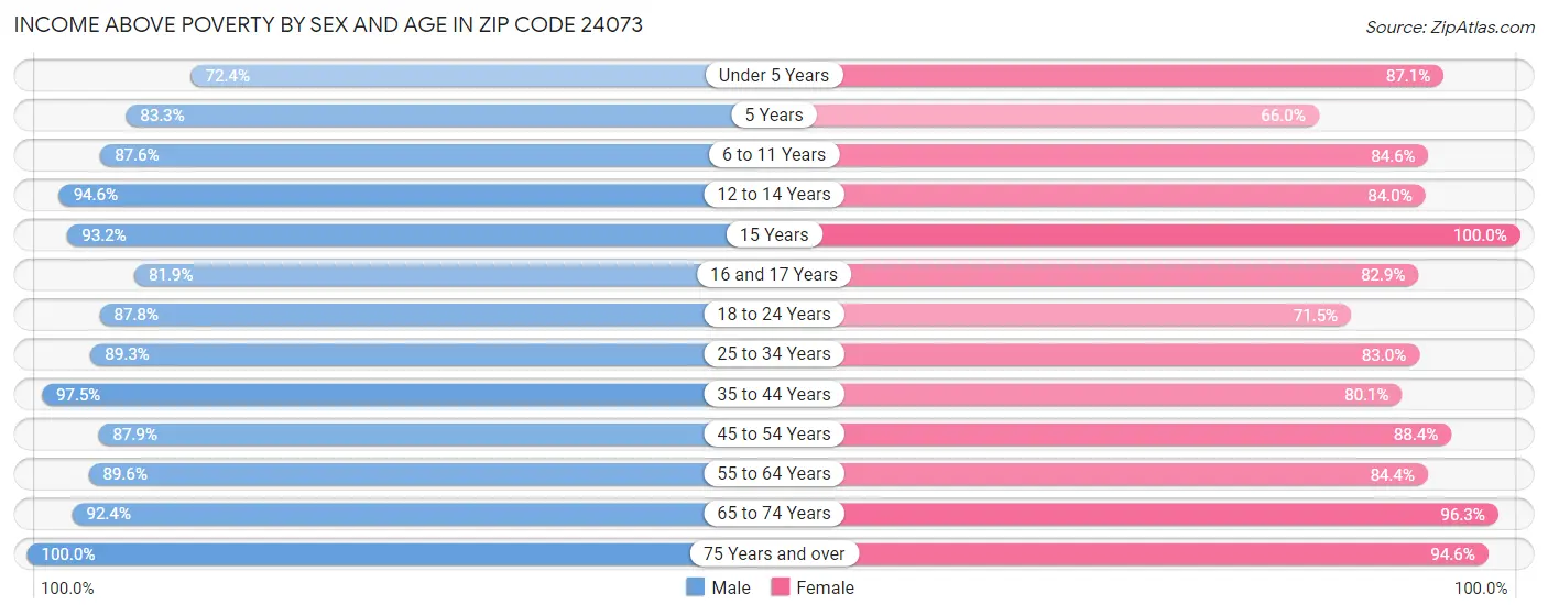 Income Above Poverty by Sex and Age in Zip Code 24073