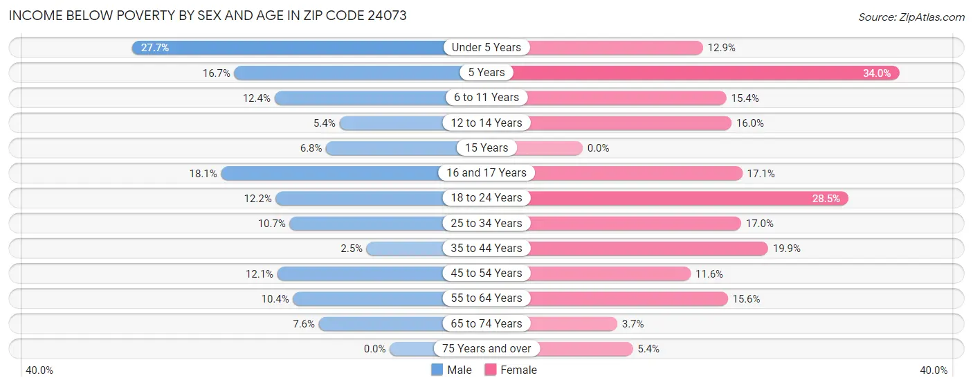 Income Below Poverty by Sex and Age in Zip Code 24073