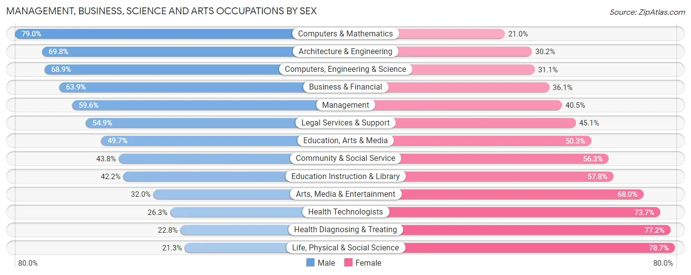 Management, Business, Science and Arts Occupations by Sex in Zip Code 24073