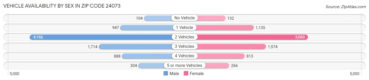 Vehicle Availability by Sex in Zip Code 24073
