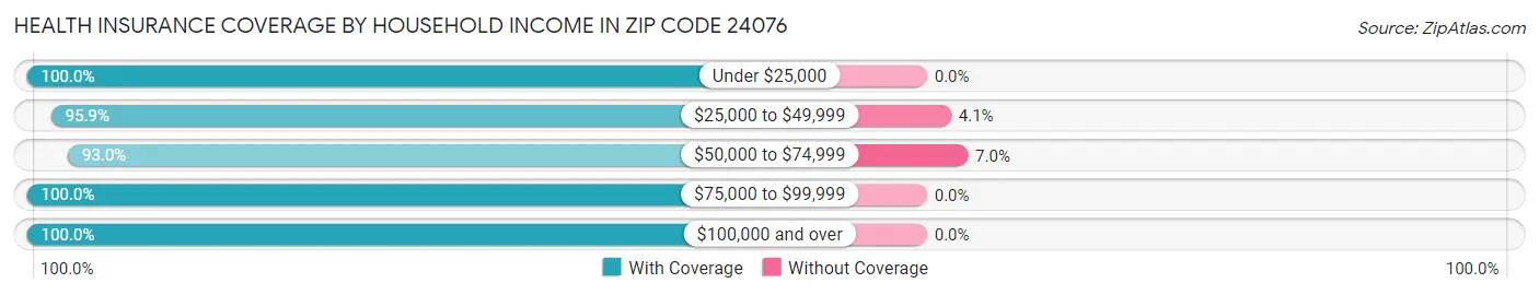 Health Insurance Coverage by Household Income in Zip Code 24076