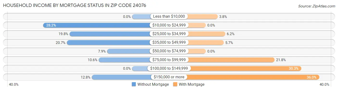 Household Income by Mortgage Status in Zip Code 24076