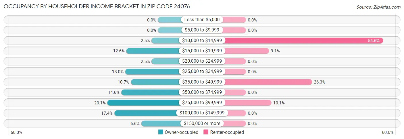 Occupancy by Householder Income Bracket in Zip Code 24076