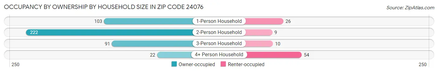 Occupancy by Ownership by Household Size in Zip Code 24076